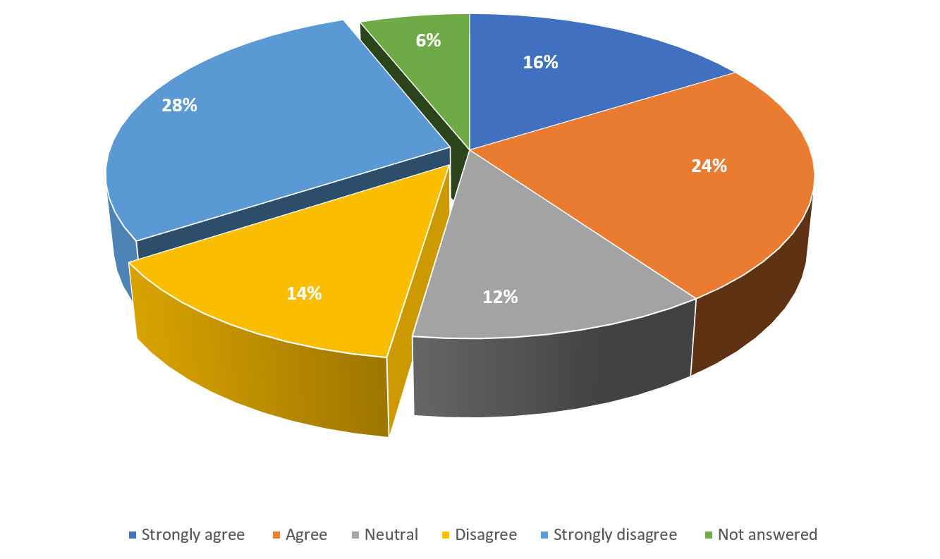 Feedback form graph 1