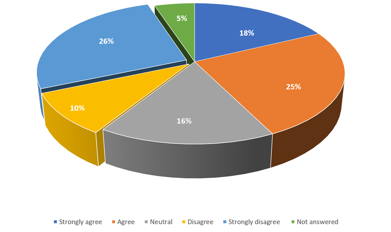 Feedback form graph 2